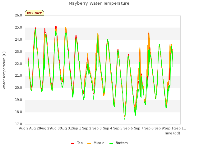 plot of Mayberry Water Temperature