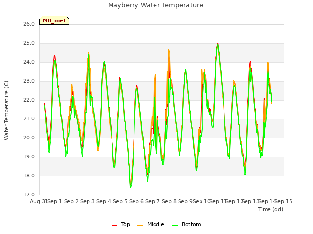 plot of Mayberry Water Temperature