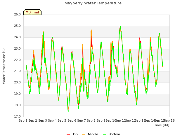 plot of Mayberry Water Temperature