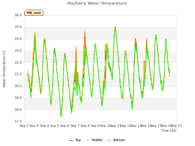 plot of Mayberry Water Temperature