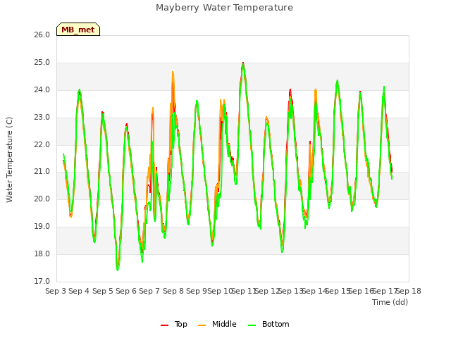 plot of Mayberry Water Temperature