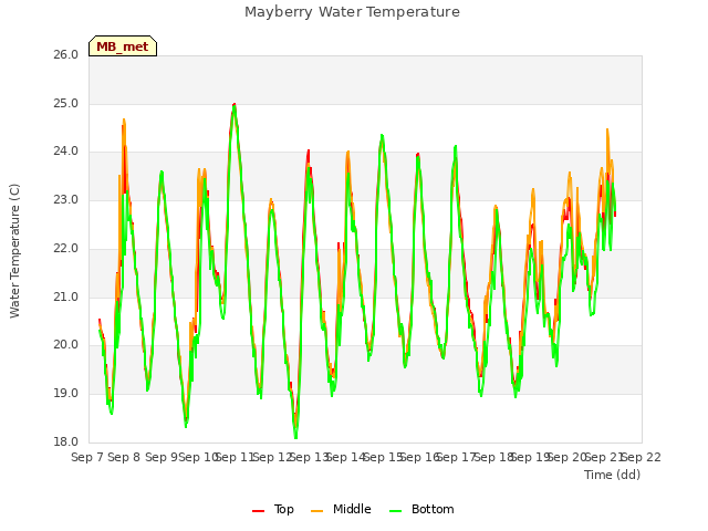 plot of Mayberry Water Temperature