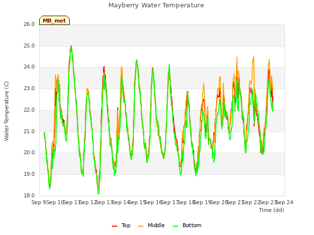 plot of Mayberry Water Temperature