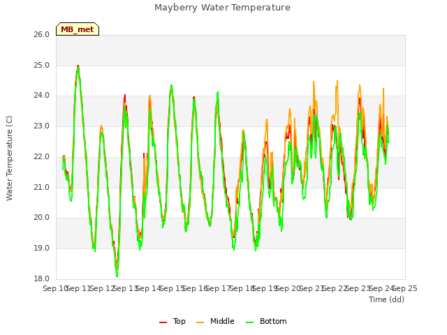 plot of Mayberry Water Temperature