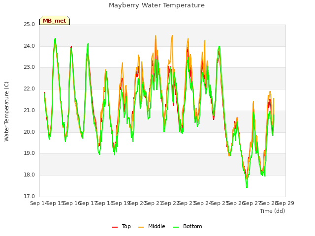 plot of Mayberry Water Temperature