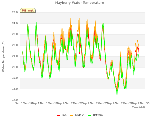 plot of Mayberry Water Temperature