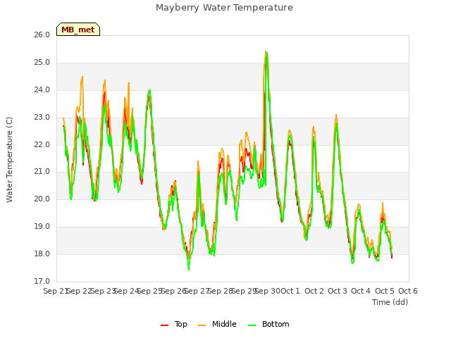 plot of Mayberry Water Temperature