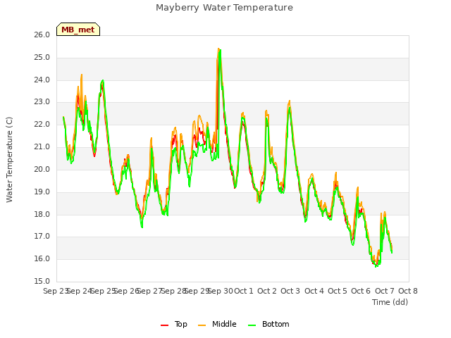 plot of Mayberry Water Temperature