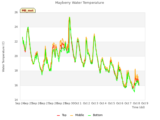 plot of Mayberry Water Temperature