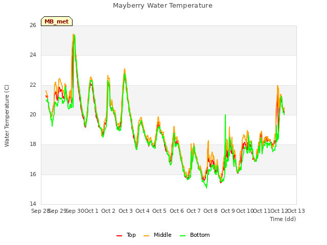 plot of Mayberry Water Temperature