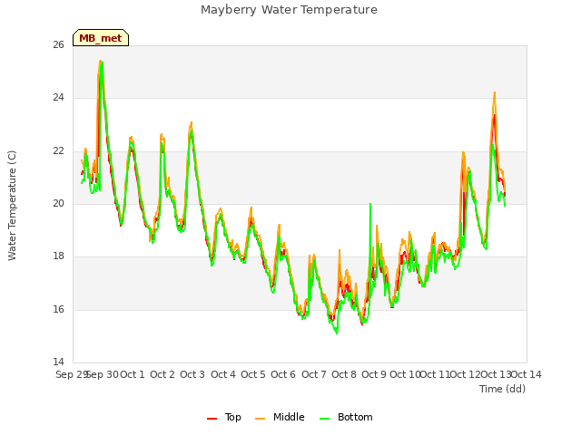 plot of Mayberry Water Temperature