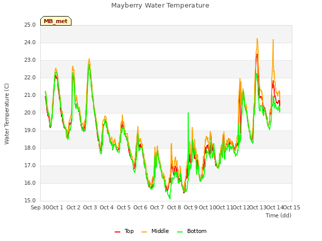 plot of Mayberry Water Temperature