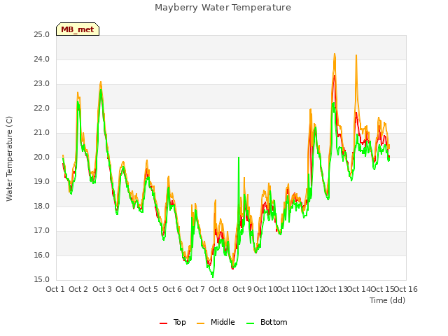 plot of Mayberry Water Temperature