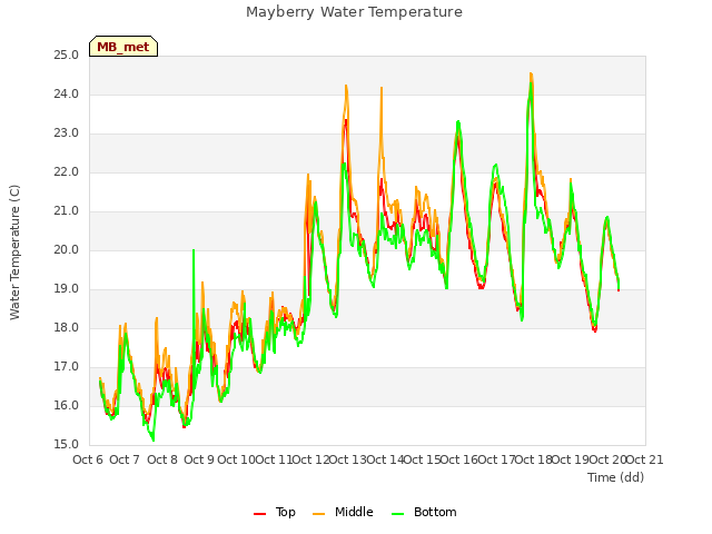 plot of Mayberry Water Temperature