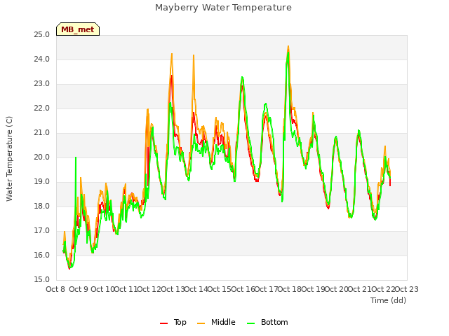 plot of Mayberry Water Temperature