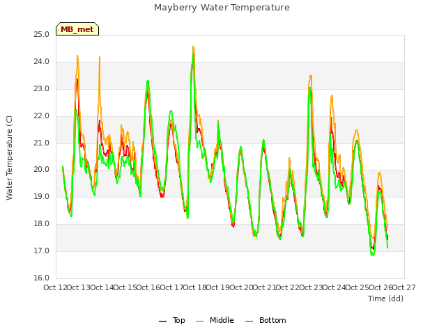 plot of Mayberry Water Temperature