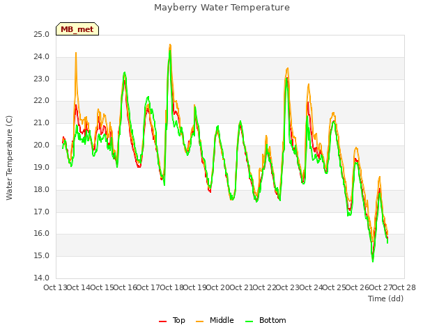 plot of Mayberry Water Temperature