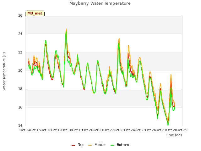 plot of Mayberry Water Temperature