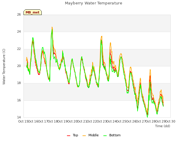 plot of Mayberry Water Temperature