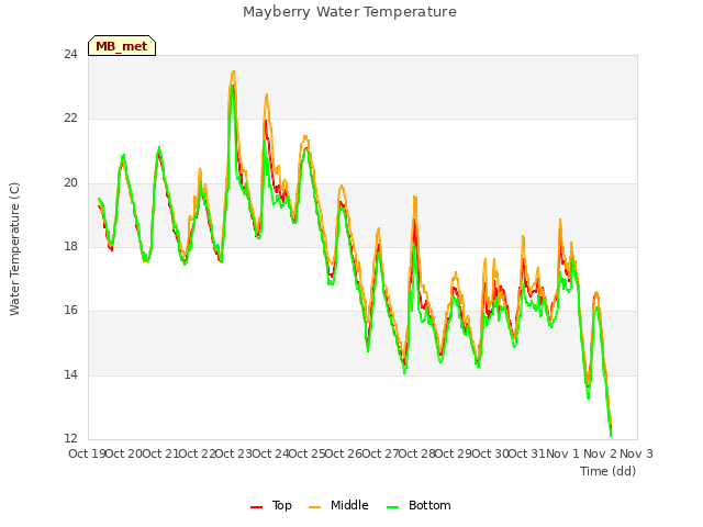 plot of Mayberry Water Temperature