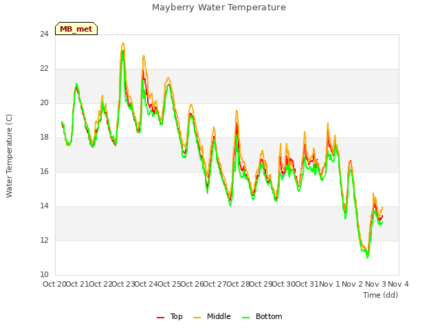 plot of Mayberry Water Temperature