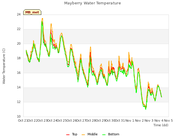 plot of Mayberry Water Temperature