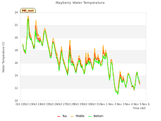 plot of Mayberry Water Temperature