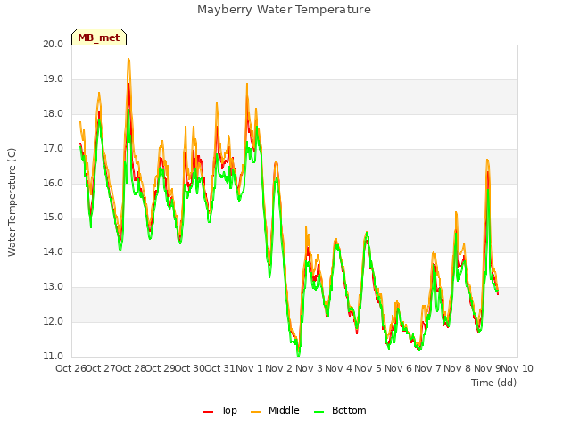 plot of Mayberry Water Temperature