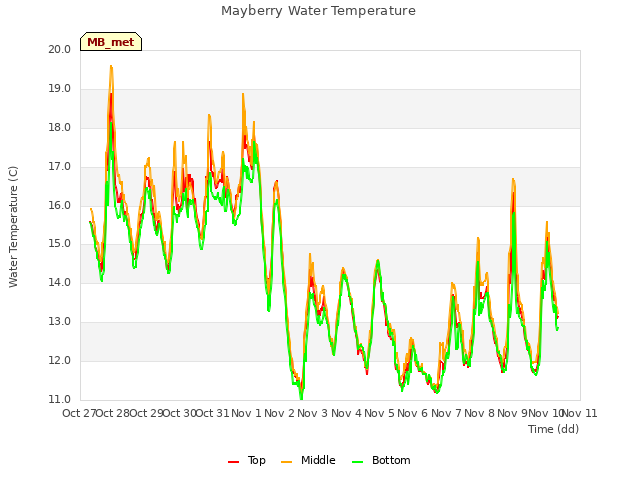 plot of Mayberry Water Temperature