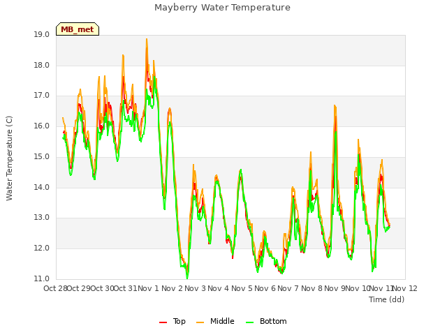 plot of Mayberry Water Temperature