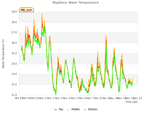 plot of Mayberry Water Temperature