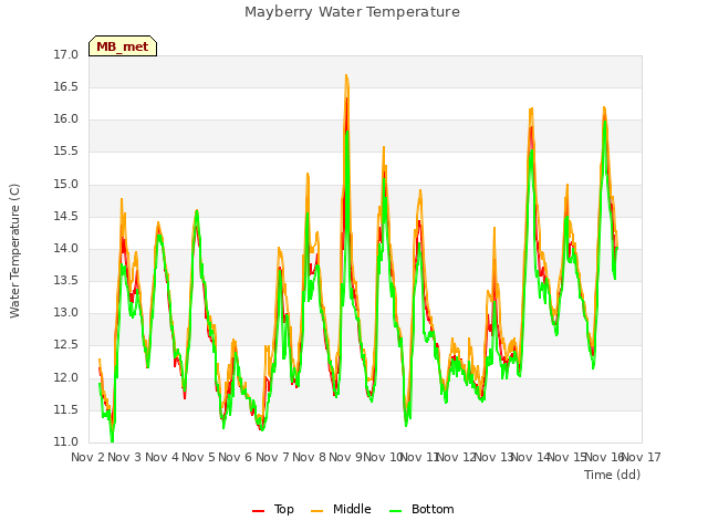 plot of Mayberry Water Temperature