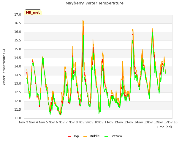 plot of Mayberry Water Temperature