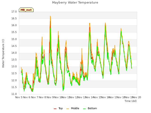 plot of Mayberry Water Temperature