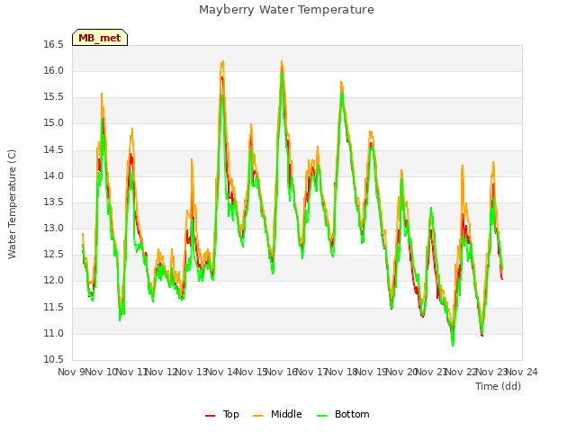 plot of Mayberry Water Temperature