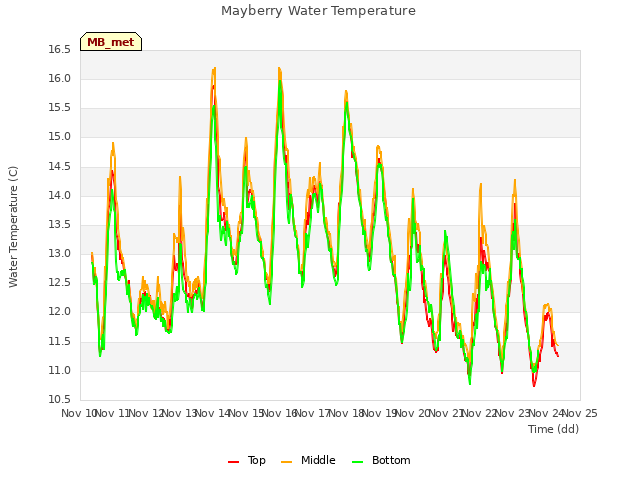 plot of Mayberry Water Temperature