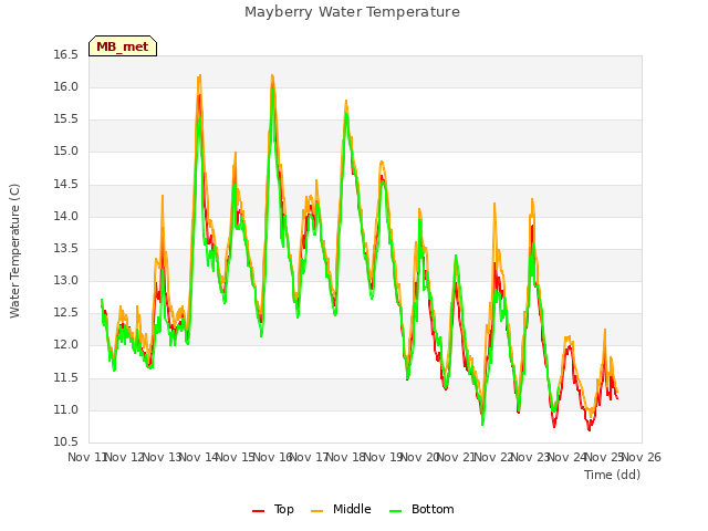 plot of Mayberry Water Temperature