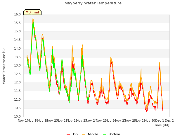 plot of Mayberry Water Temperature