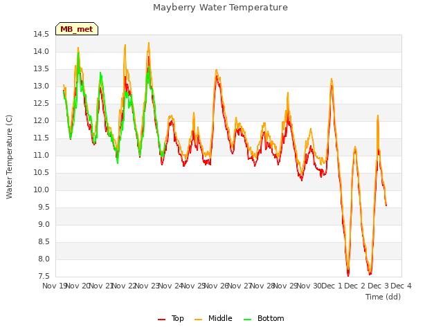 plot of Mayberry Water Temperature