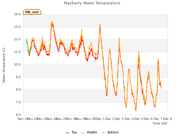 plot of Mayberry Water Temperature