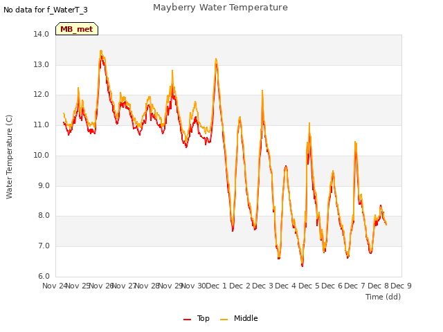 plot of Mayberry Water Temperature