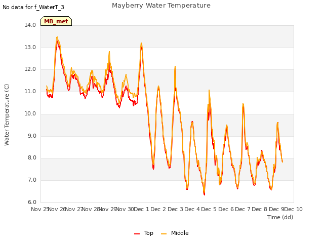 plot of Mayberry Water Temperature