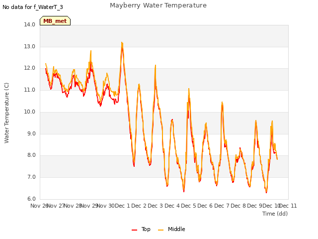 plot of Mayberry Water Temperature