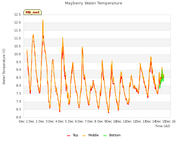 plot of Mayberry Water Temperature