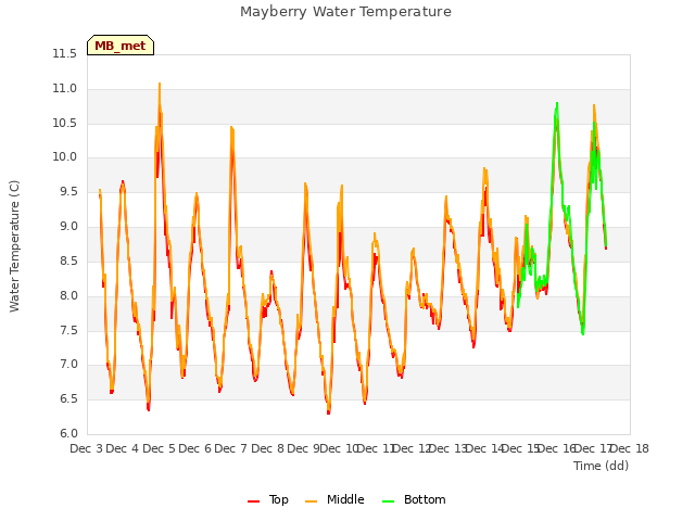 plot of Mayberry Water Temperature