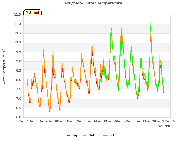 plot of Mayberry Water Temperature