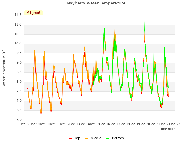 plot of Mayberry Water Temperature