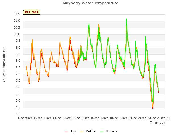 plot of Mayberry Water Temperature