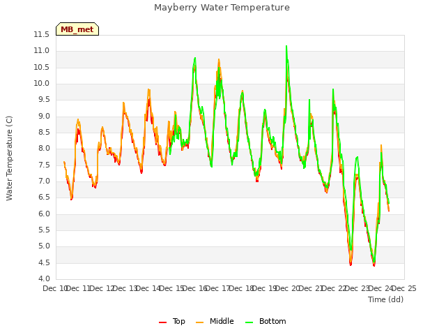 plot of Mayberry Water Temperature