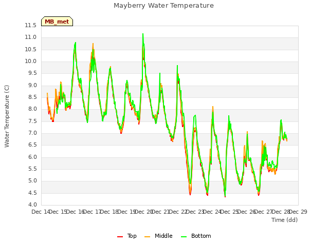 plot of Mayberry Water Temperature